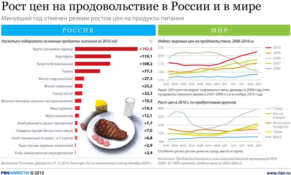 Рост цен на продовольствие в России и в мире