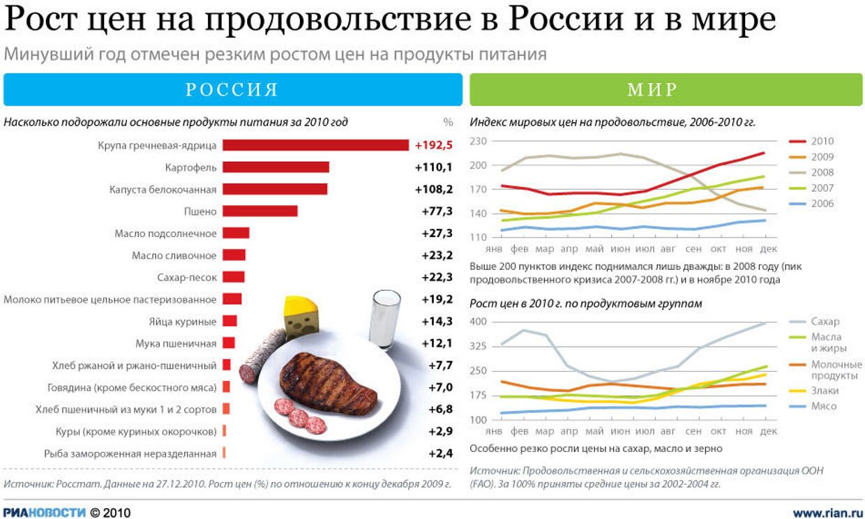 Цени в россии. Рост цен на продовольствие. Рост цен в России. Рост цен на продовольствие в мире. Диаграмма рост цен на продукты.