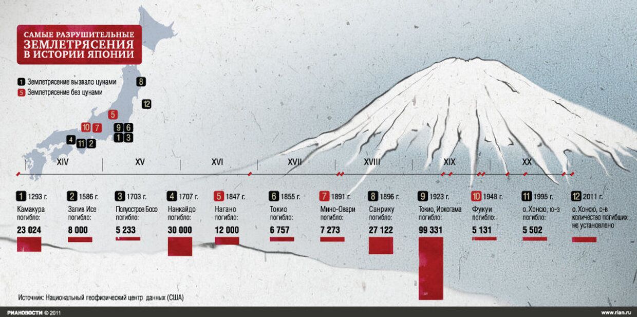 Самые разрушительные землетрясения в Японии