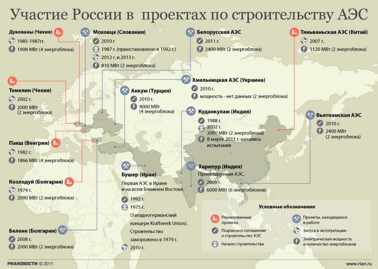 Участие России в проектах по строительству АЭС