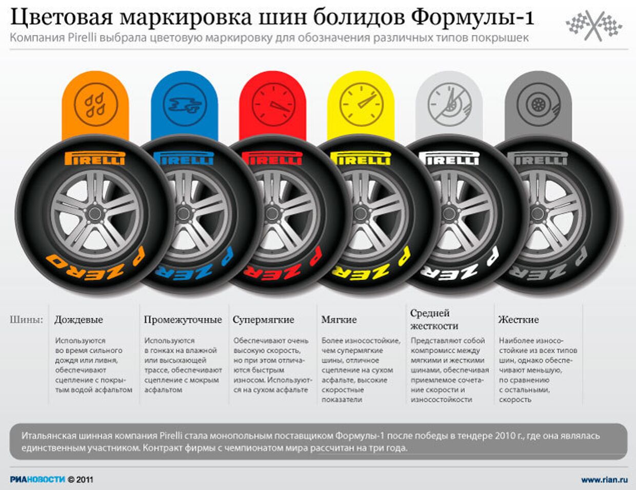 Цветовая маркировка шин болидов Формулы-1