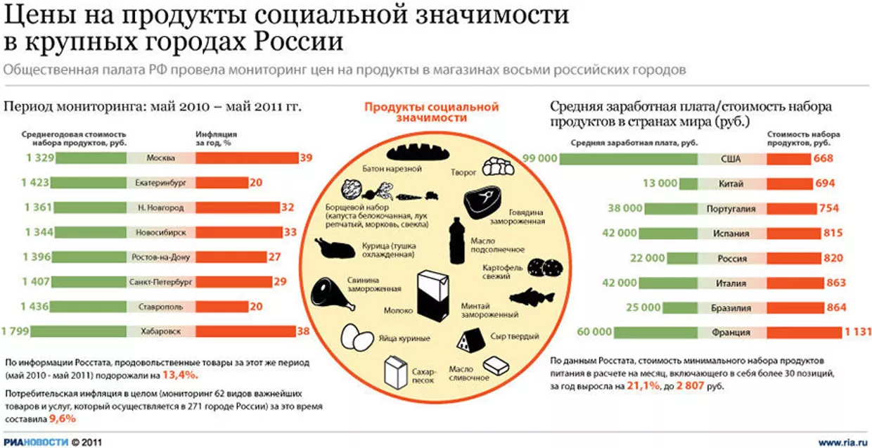Стоимость набора основных продуктов в городах России Стоимость набора основных продуктов в городах России
