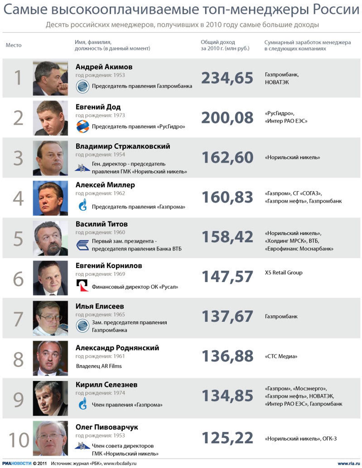 Самые высокооплачиваемые топ-менеджеры России