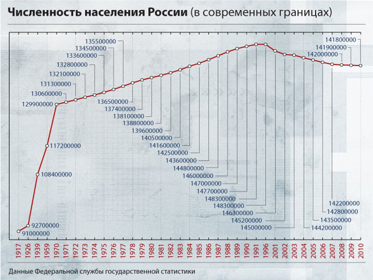 Численность населения России