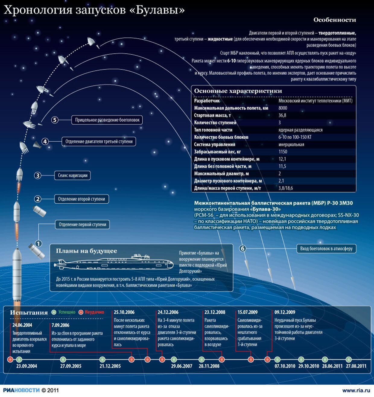 Хронология запусков ракеты Булава