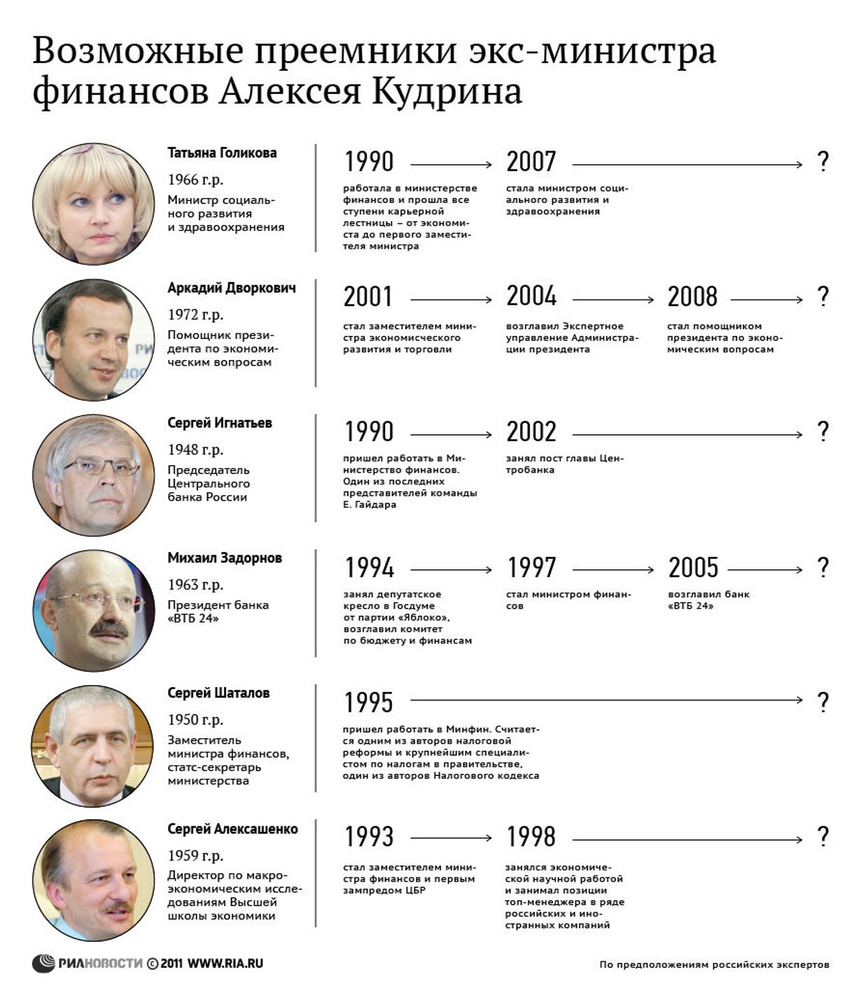 Возможные преемники экс-министра финансов Алексея Кудрина