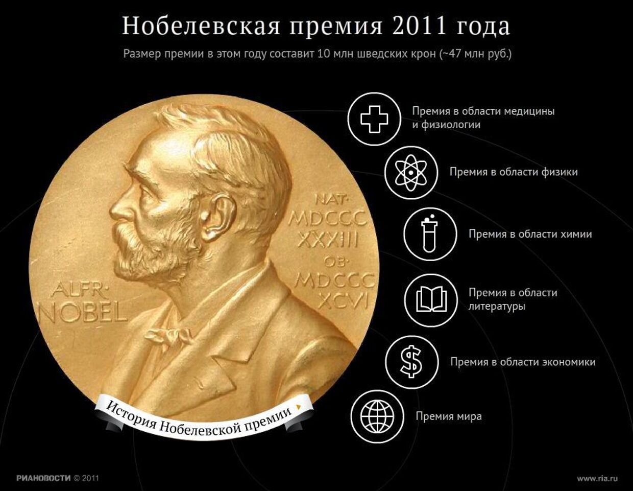 Лауреаты Нобелевской премии-2011