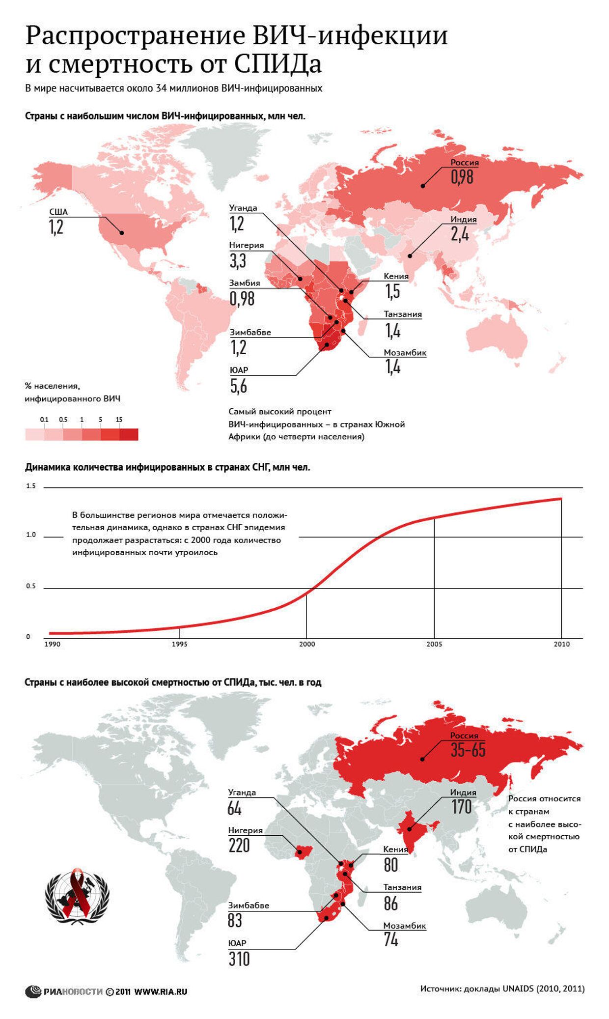 Распространение ВИЧ-инфекции в мире