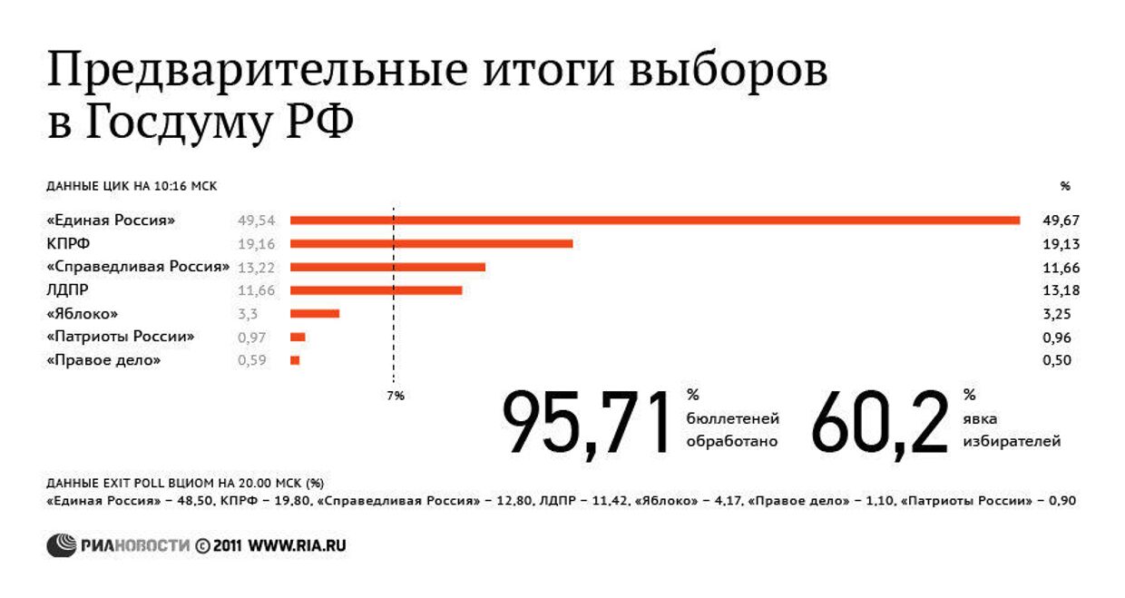 Предварительные итоги выборов в Госдуму по данным ЦИК России