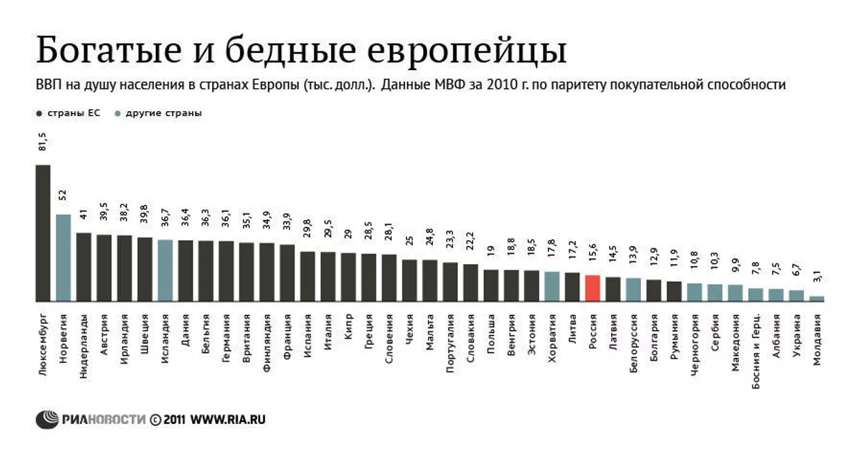 Богатые и бедные европейцы. ВВП на душу населения в 2010 году Богатые и бедные европейцы. ВВП на душу населения в 2010 году