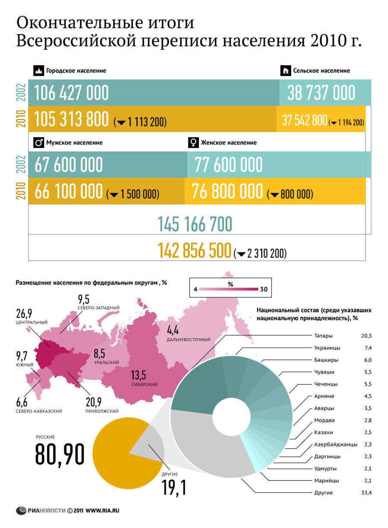 Итоги Всероссийской переписи населения-2010