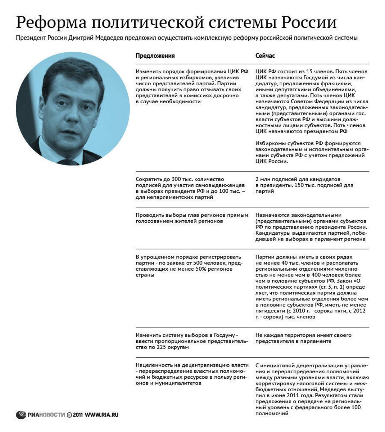 Предложения Медведева по реформированию политической системы РФ