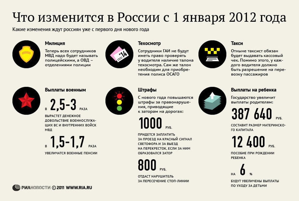 Что изменится с 1 января 2012 года в России