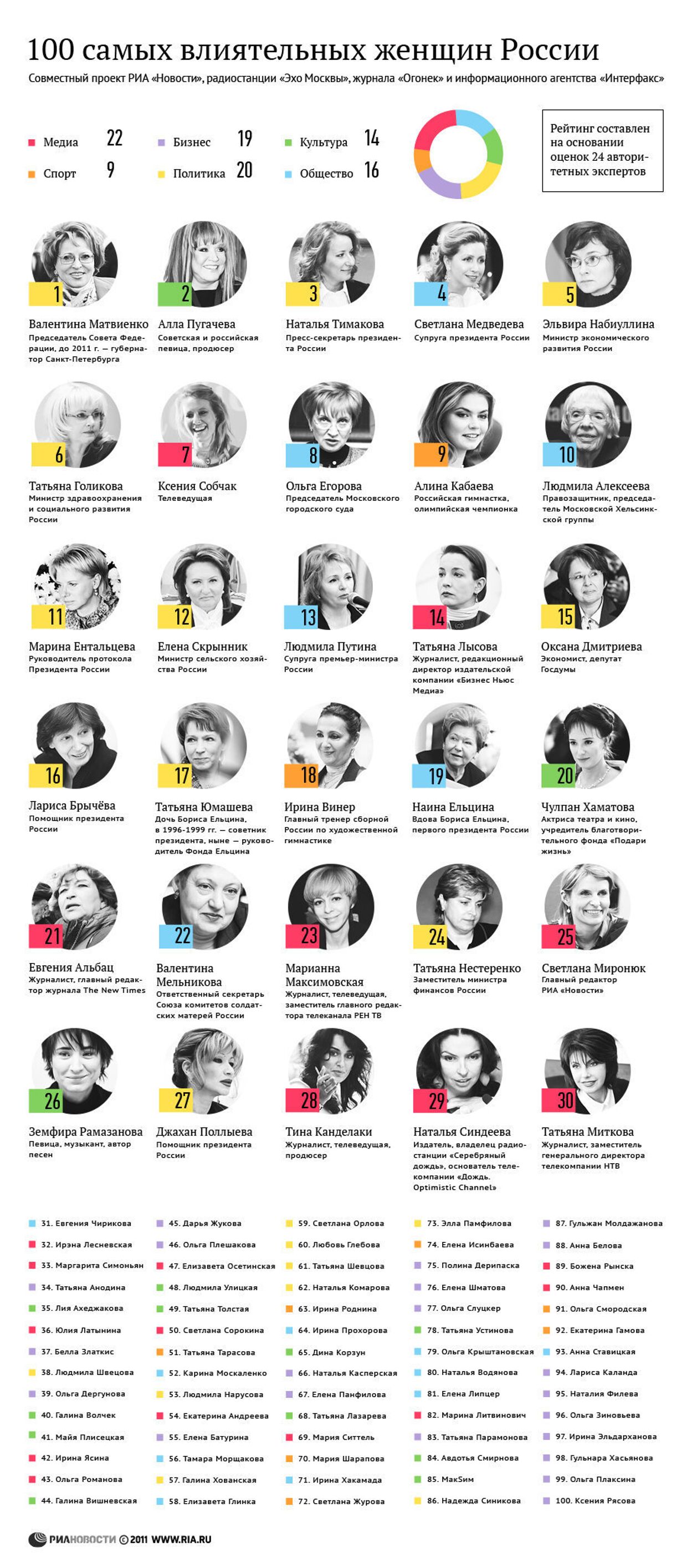 Сто самых влиятельных женщин России