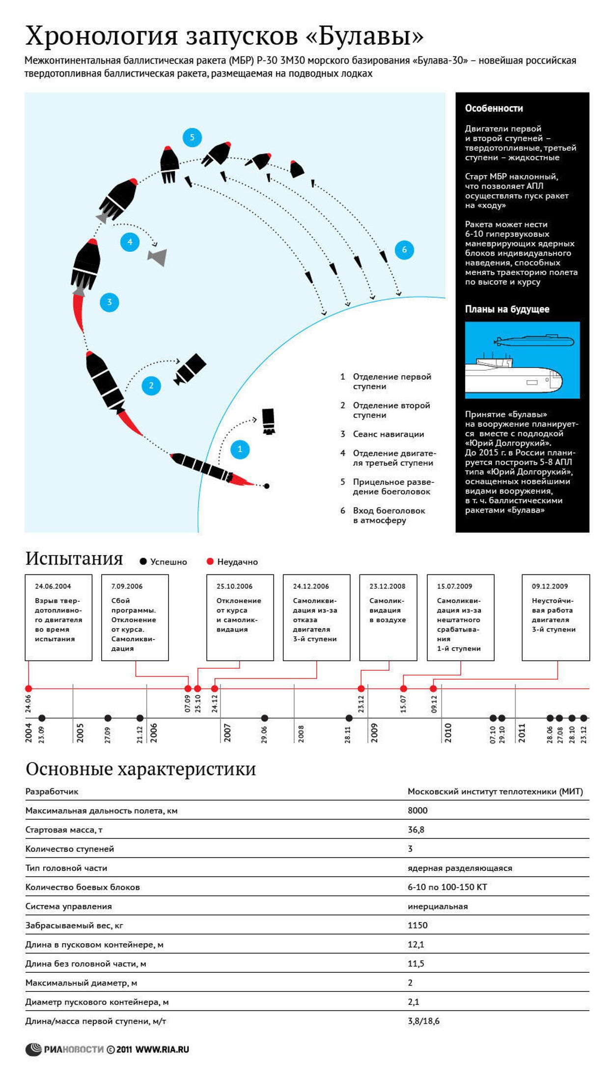 Хронология запусков морских баллистических ракет «Булава»