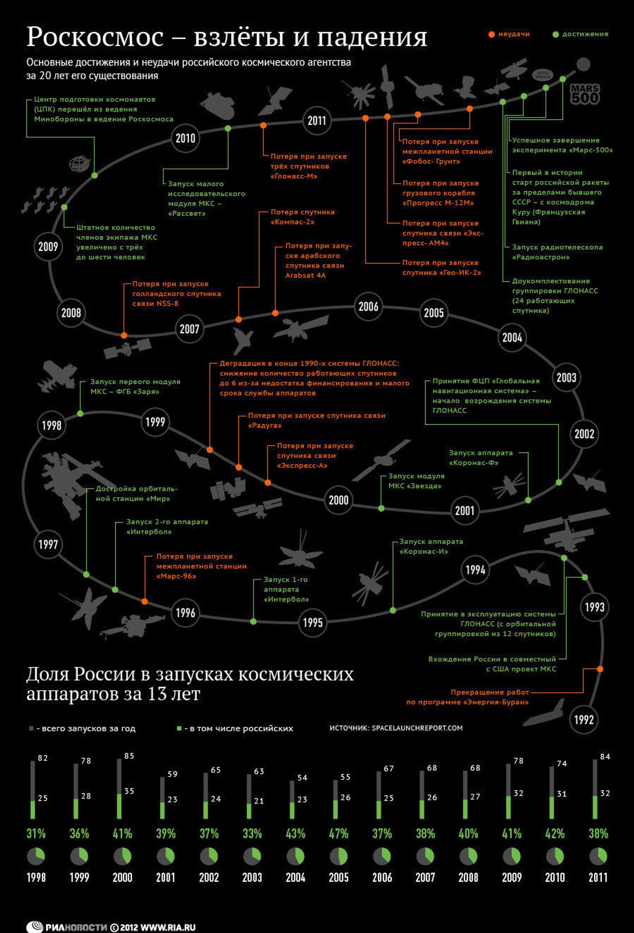 Двадцать лет Роскосмосу: взлеты и падения