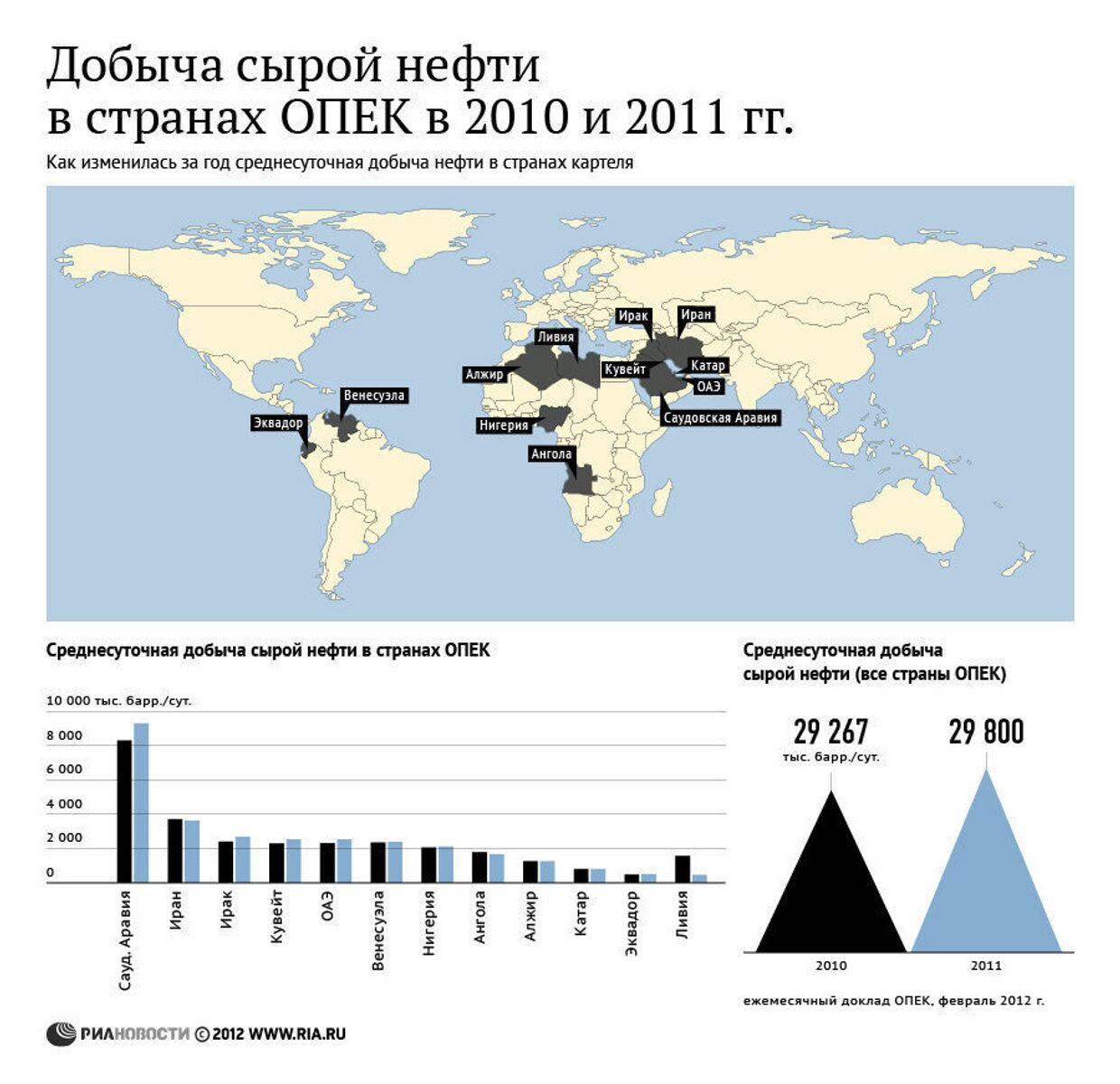 Добыча нефти в странах ОПЕК в 2010-2011
