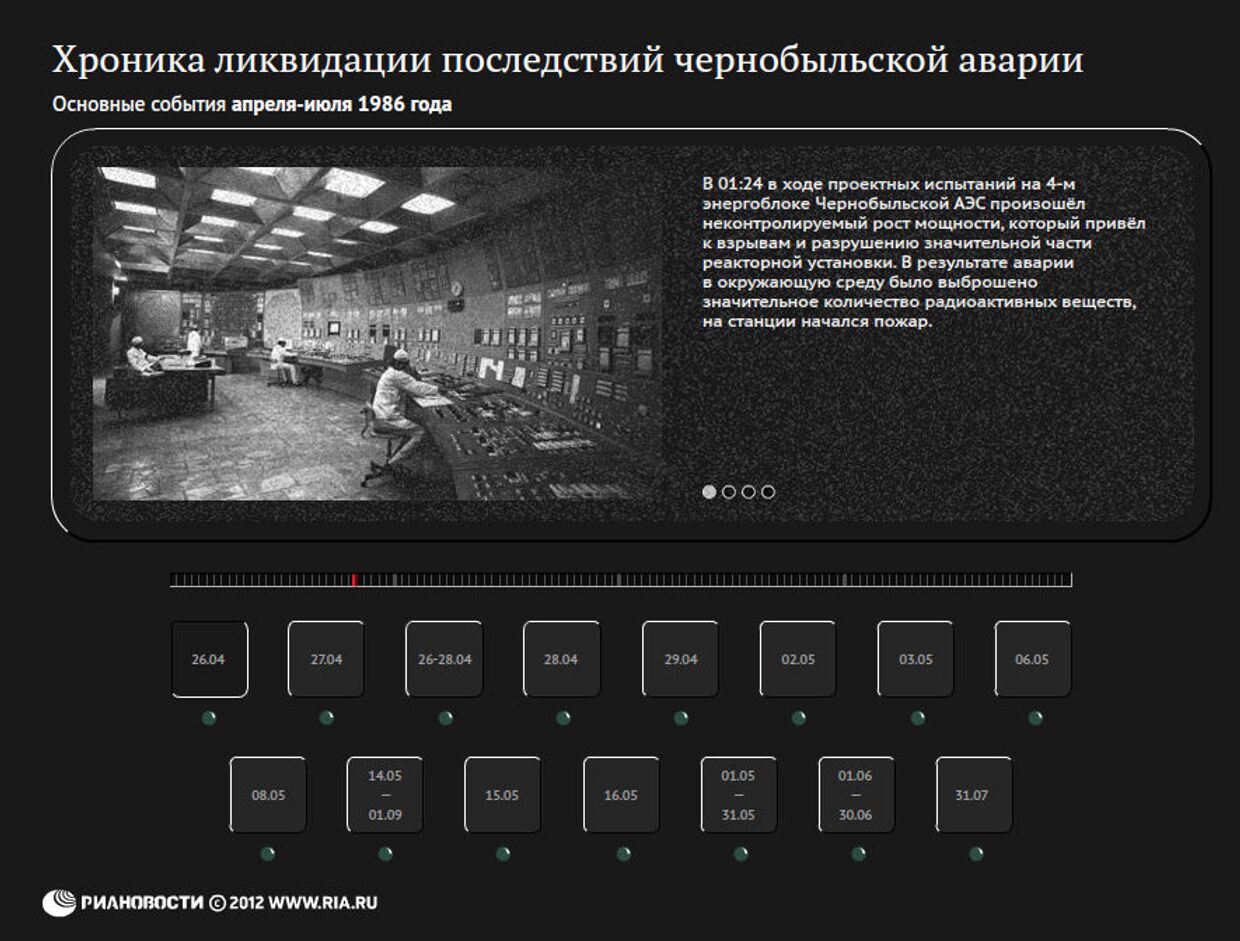 Хроника ликвидации последствий аварии на Чернобыльской АЭС