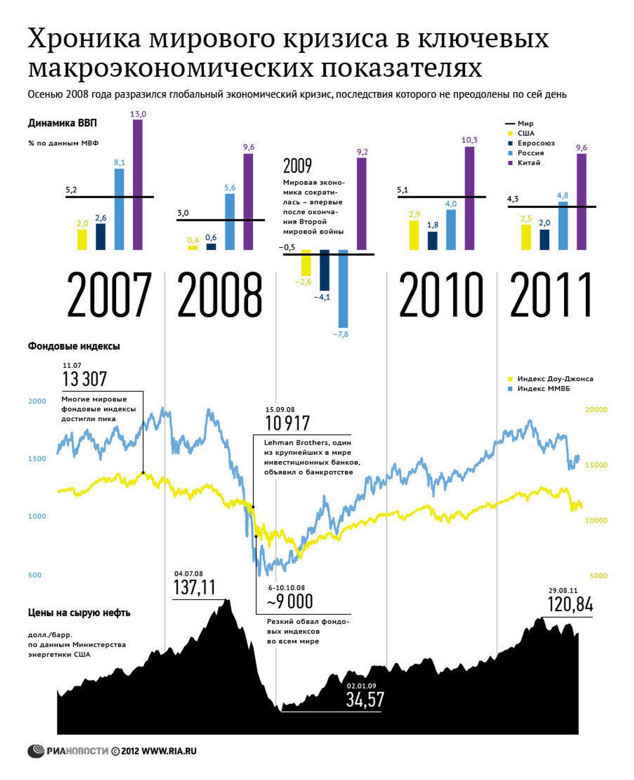 Финансово экономический кризис 2010. Финансовые кризисы в мире по годам таблица. График финансовых кризисов в мире. Таблица экономические кризисы в России по годам. Мировой финансово-экономический кризис 2008-2010 гг..