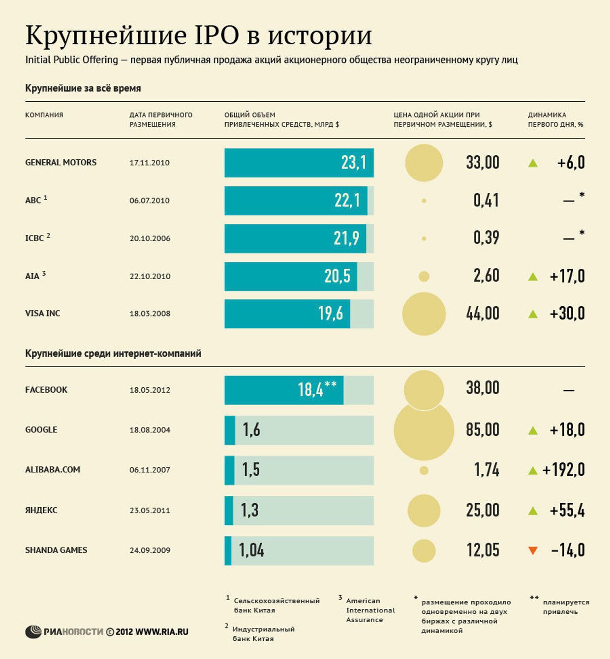 Крупнейшие в мире IPO