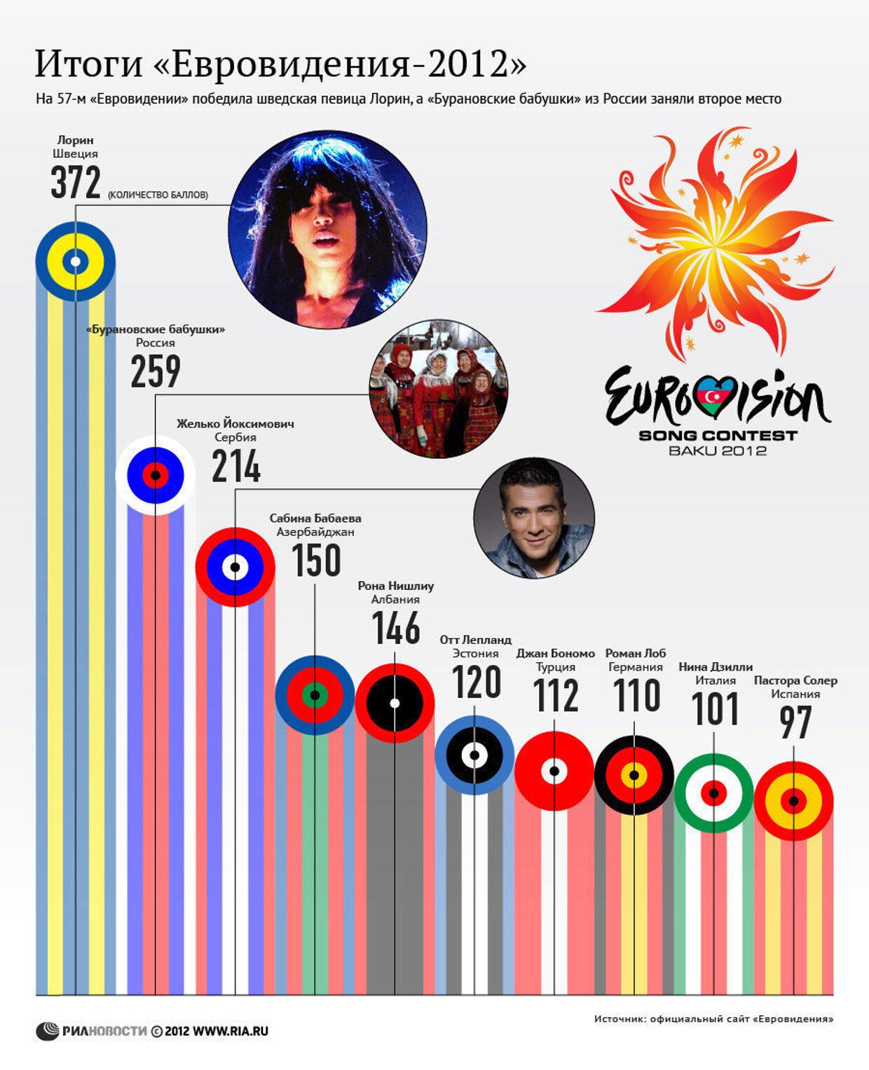 Итоги «Евровидения-2012»