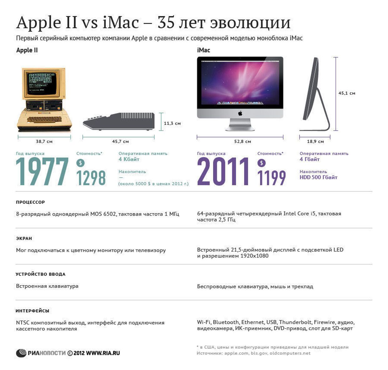 Первый серийный Apple vs современный iMac