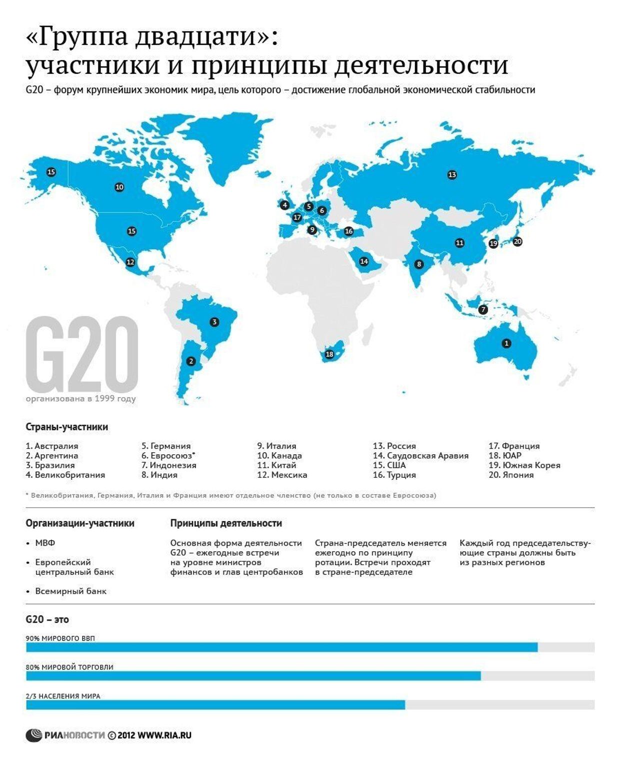 Мировой экономический уровень стран. Страны большой двадцатки g20 карта. Группа 20 g20 участники. Какие страны входят в g20. Большая двадцатка g20 состав.