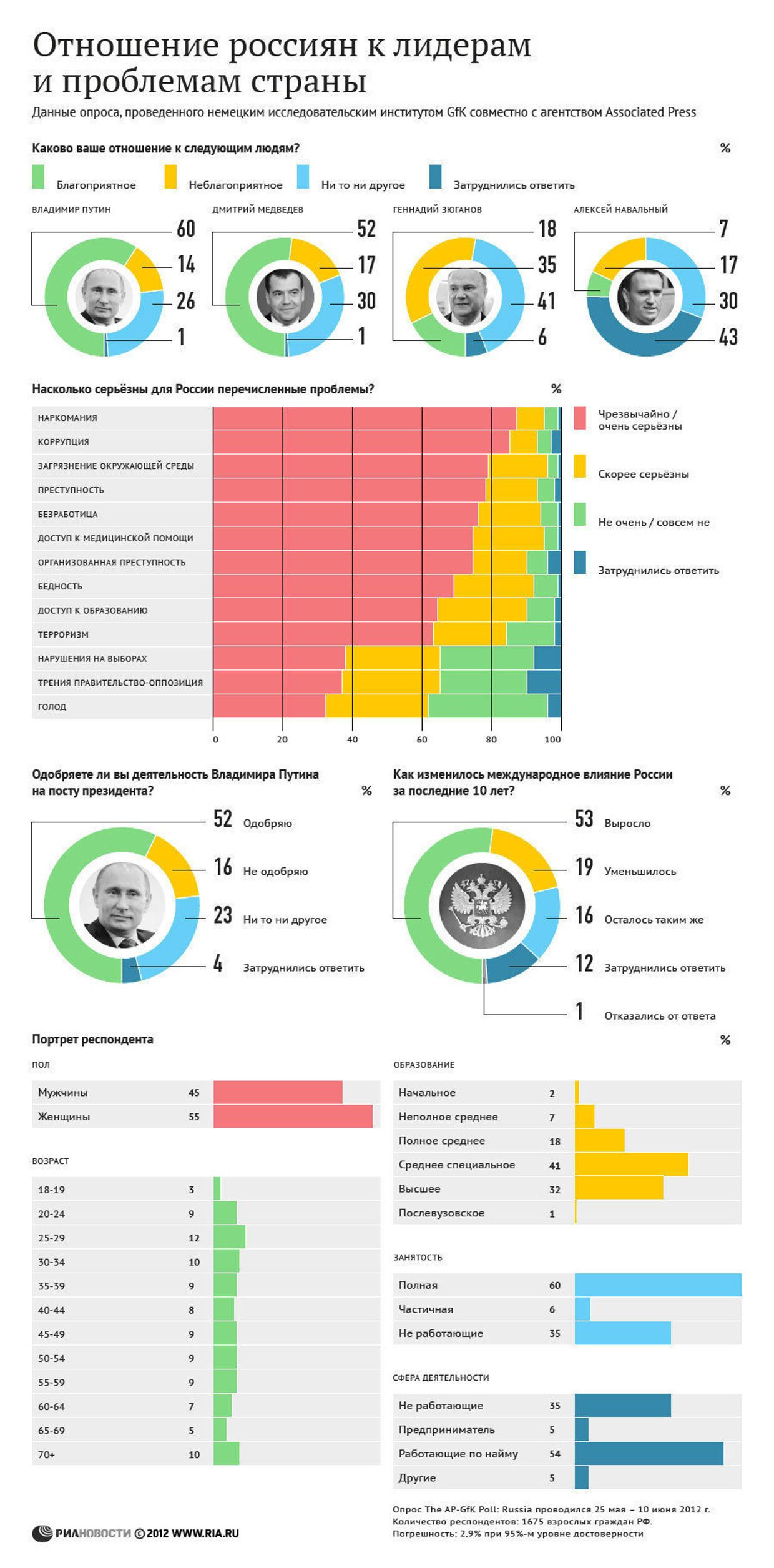 Отношение россиян к лидерам и проблемам страны