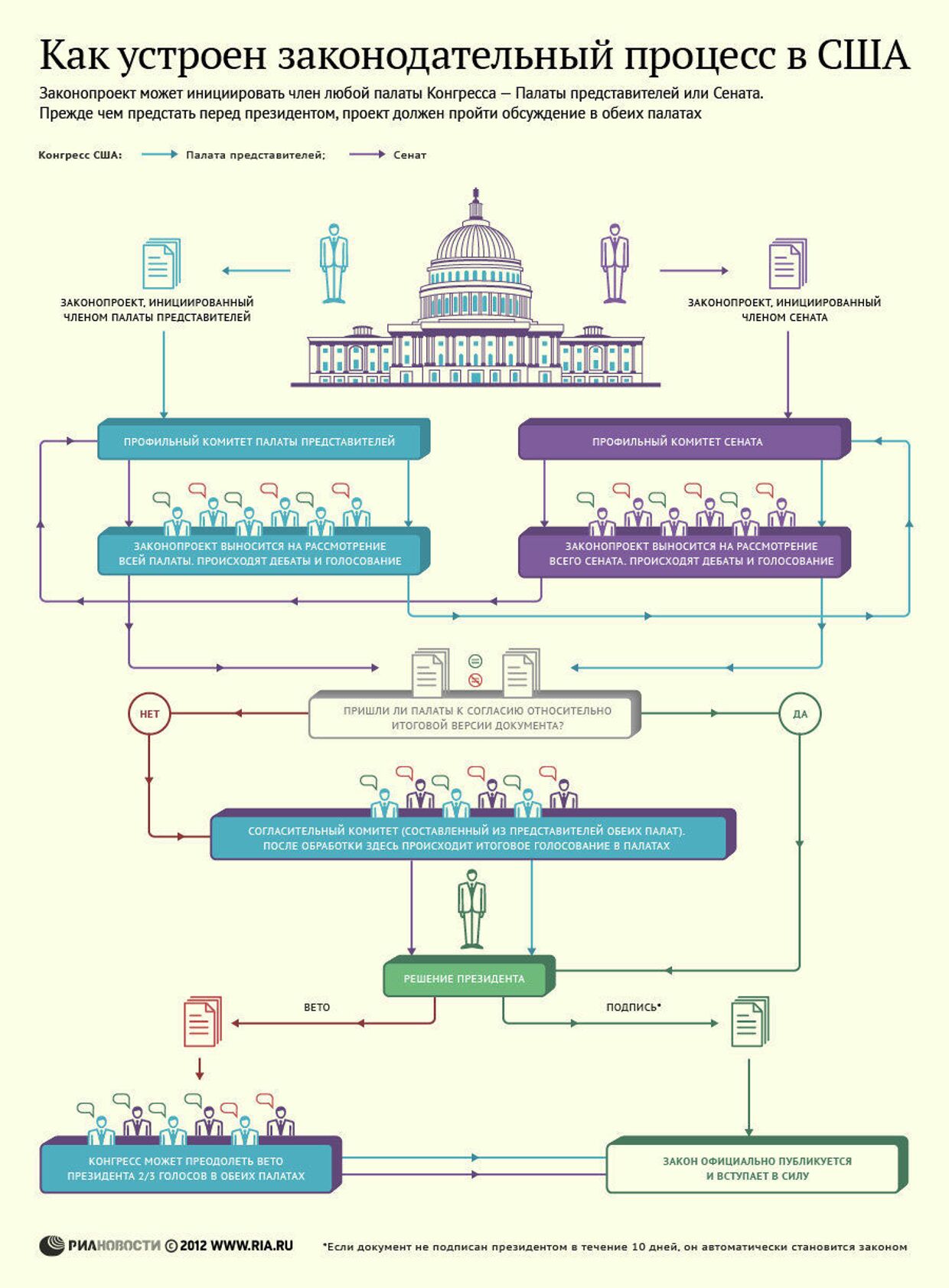 Как выглядит законодательный процесс в США
