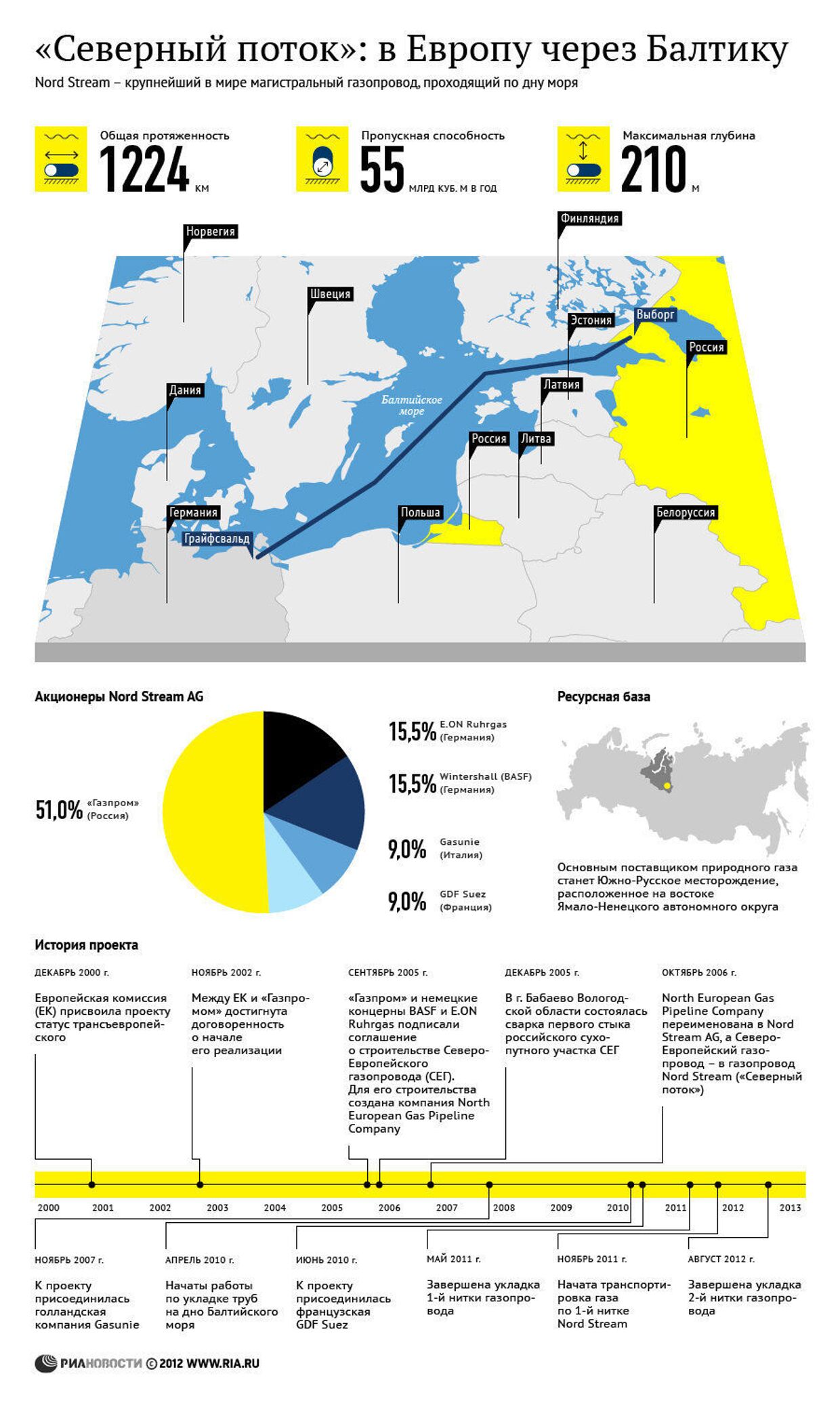 Газопровод «Северный поток»: история, акционеры и ресурсная база  