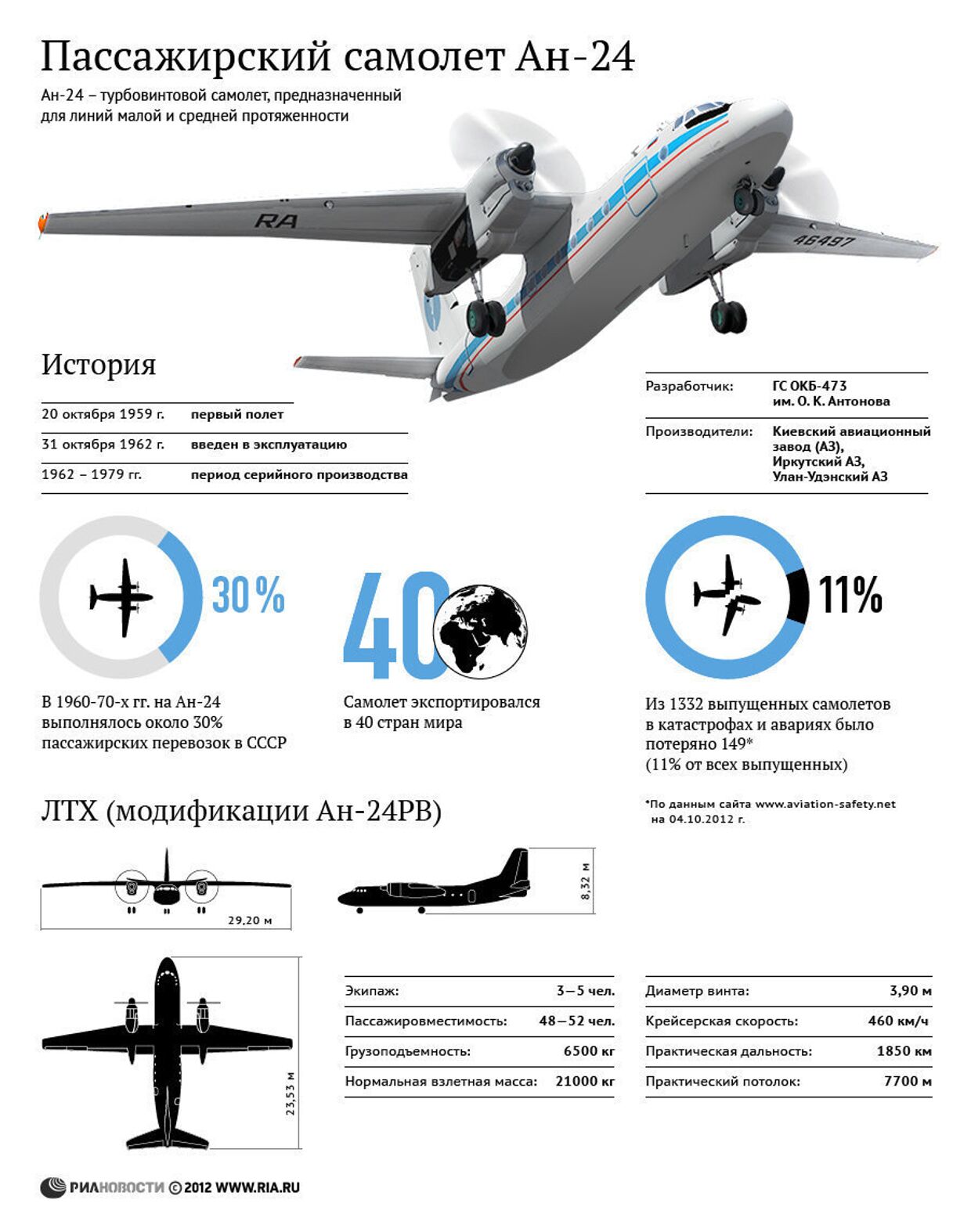 Пассажирский самолет Ан-24: история, модификации, характеристики