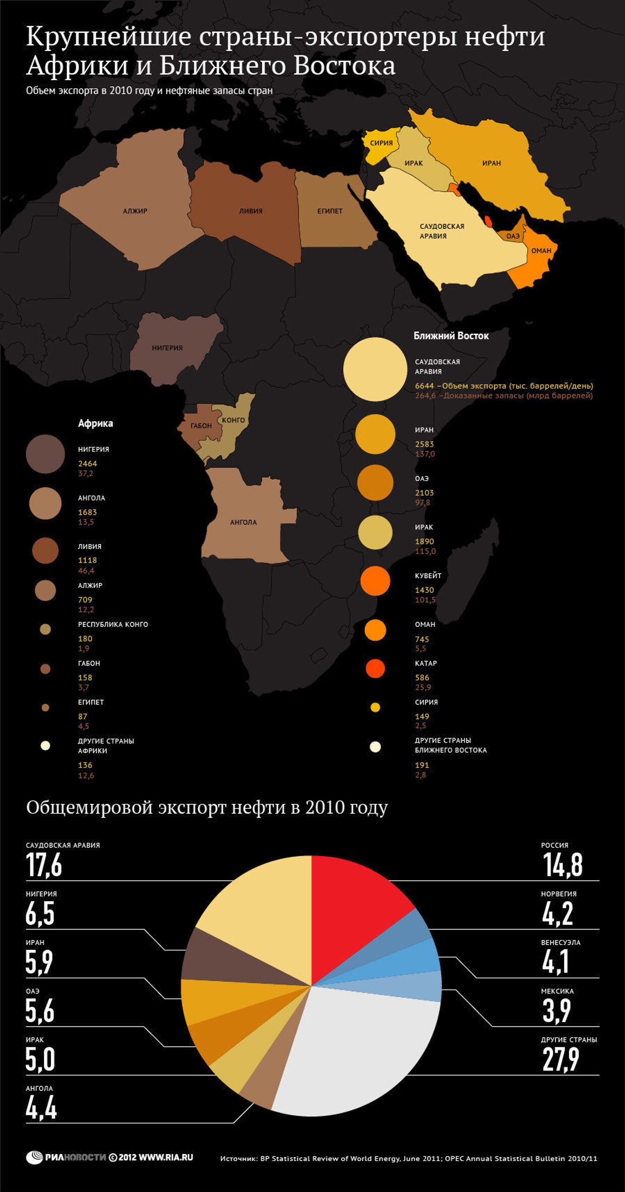 Крупнейшие страны-экспортеры нефти Африки и Ближнего Востока