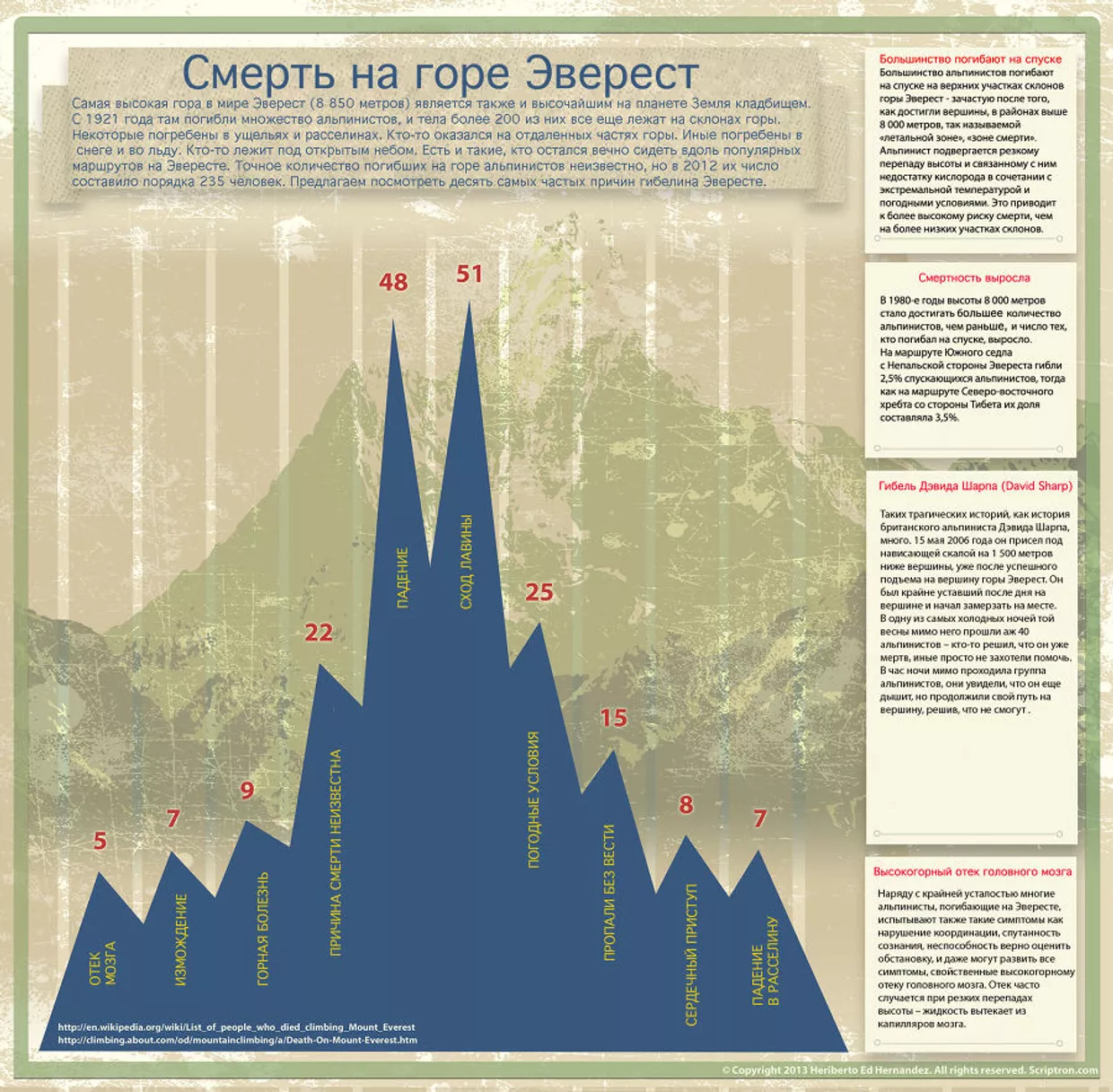Как люди погибают на Эвересте 