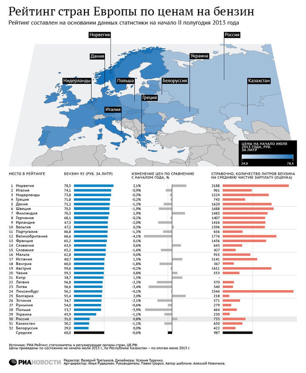 Рейтинг стран Европы по ценам на бензин