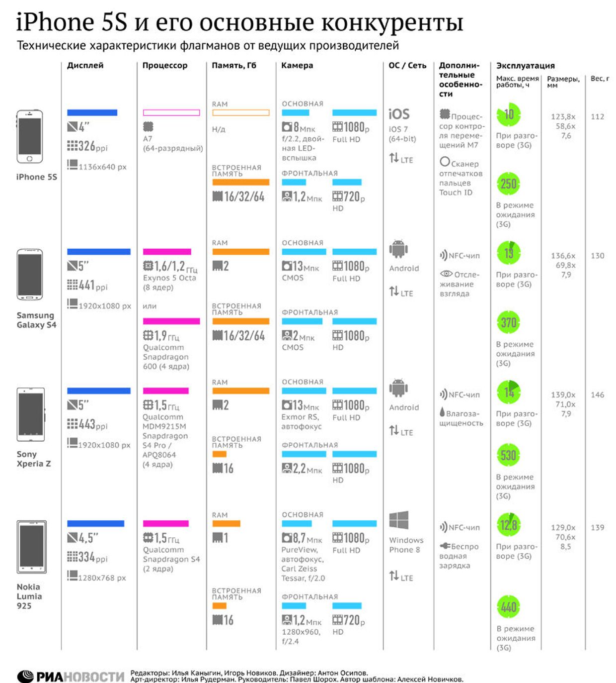 iPhone 5S и его основные конкуренты
