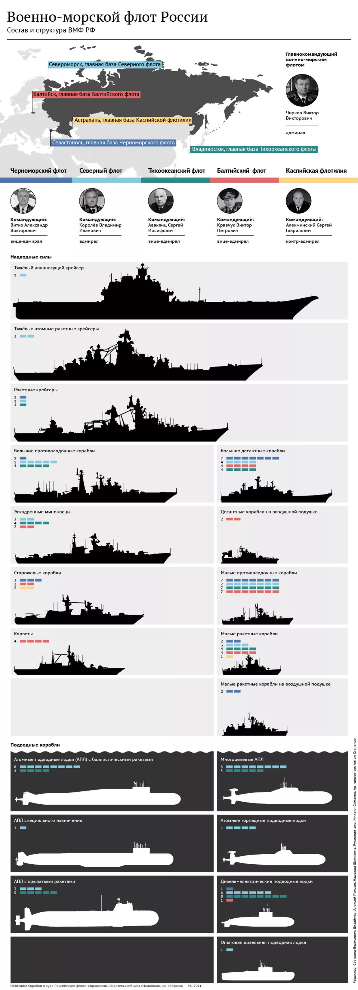 Военно-морской флот России Военно-морской флот России