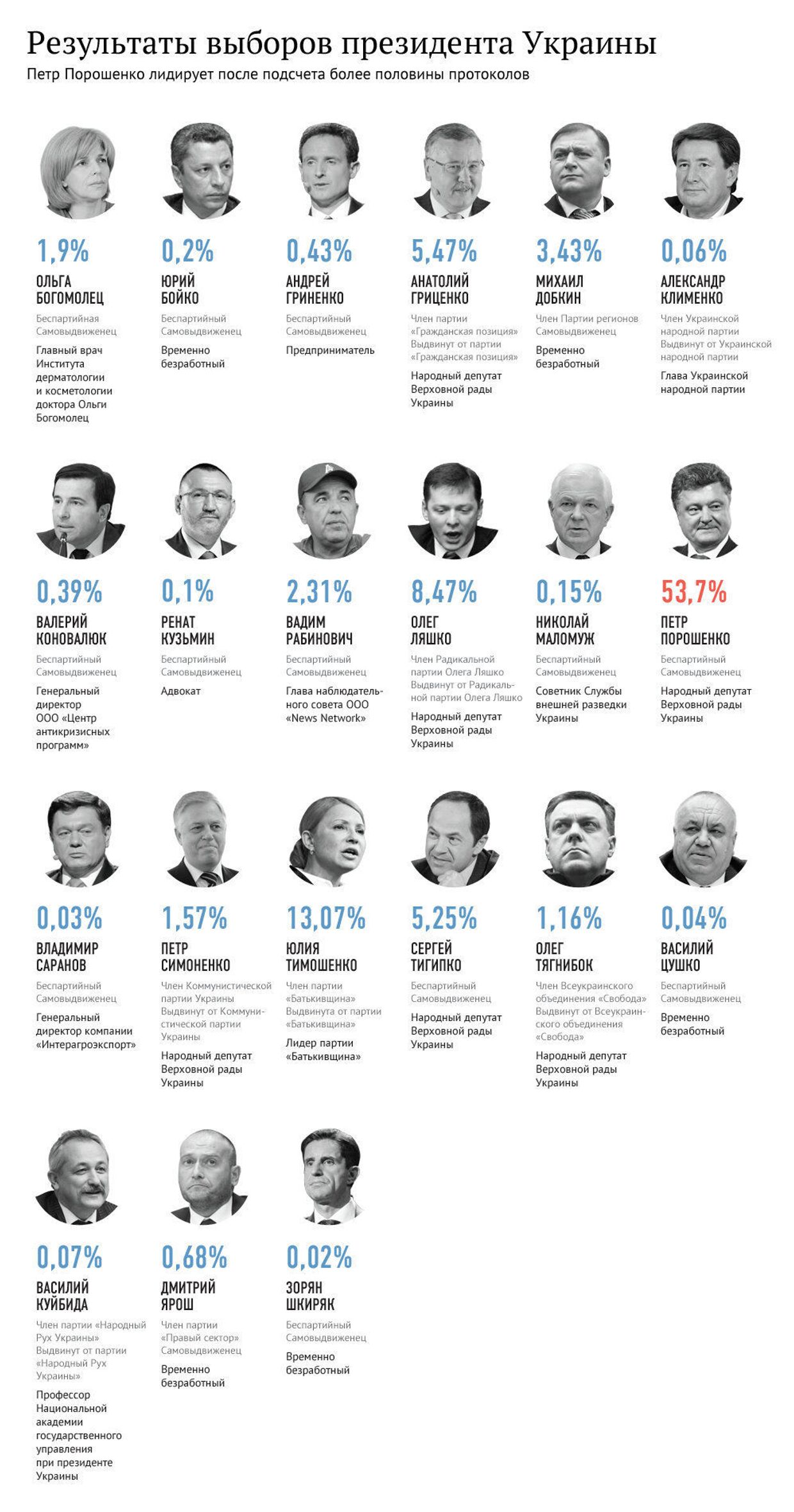 Предварительные итоги выборов президента Украины