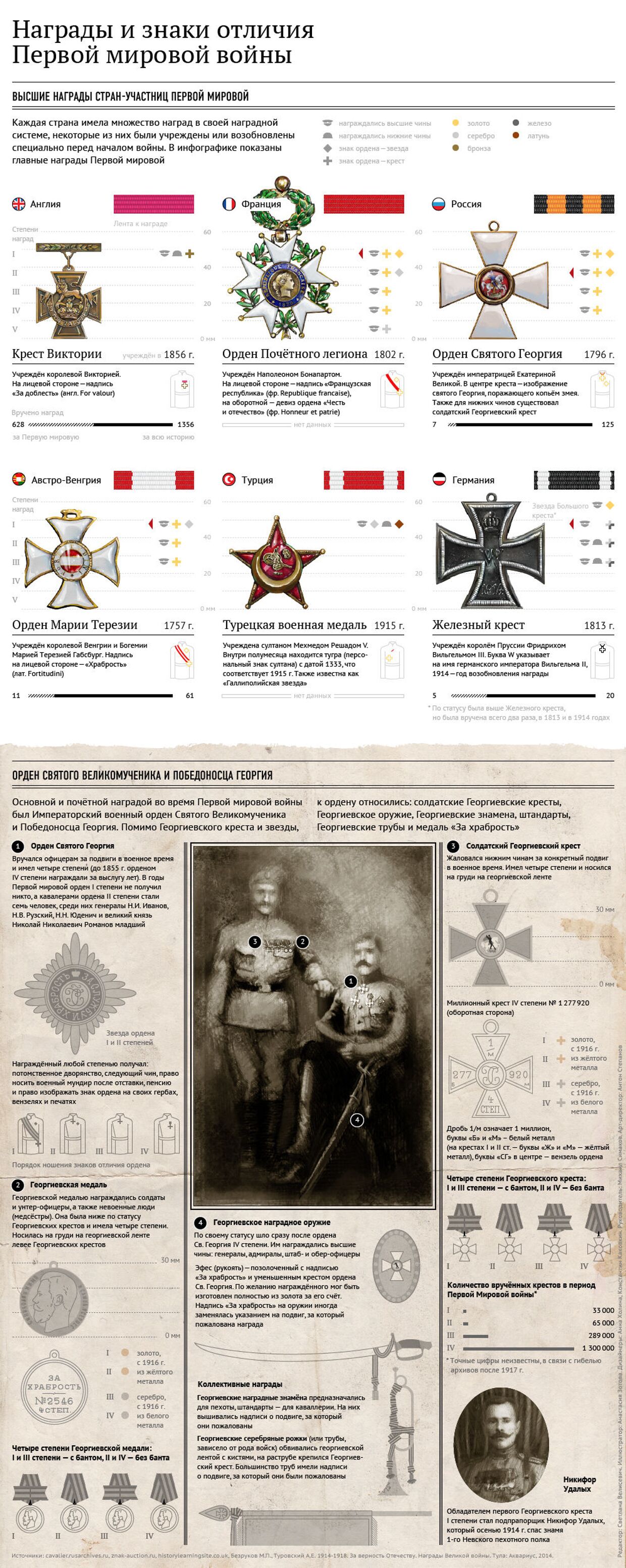 Награды и знаки отличия Первой мировой войны