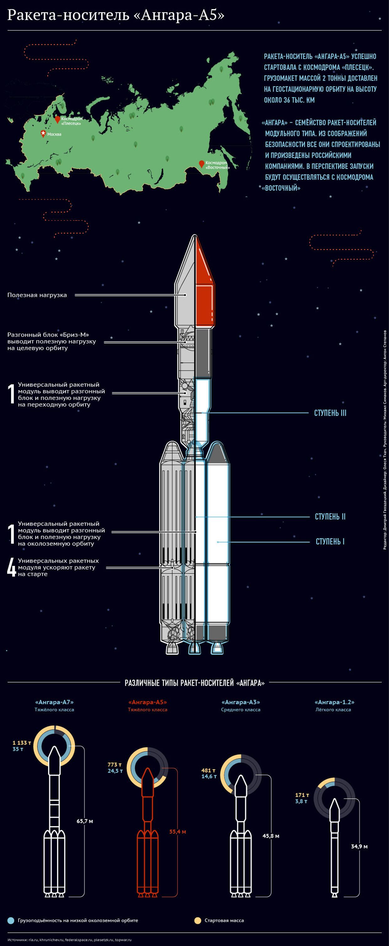Ракета-носитель тяжелого класса «Ангара-А5»