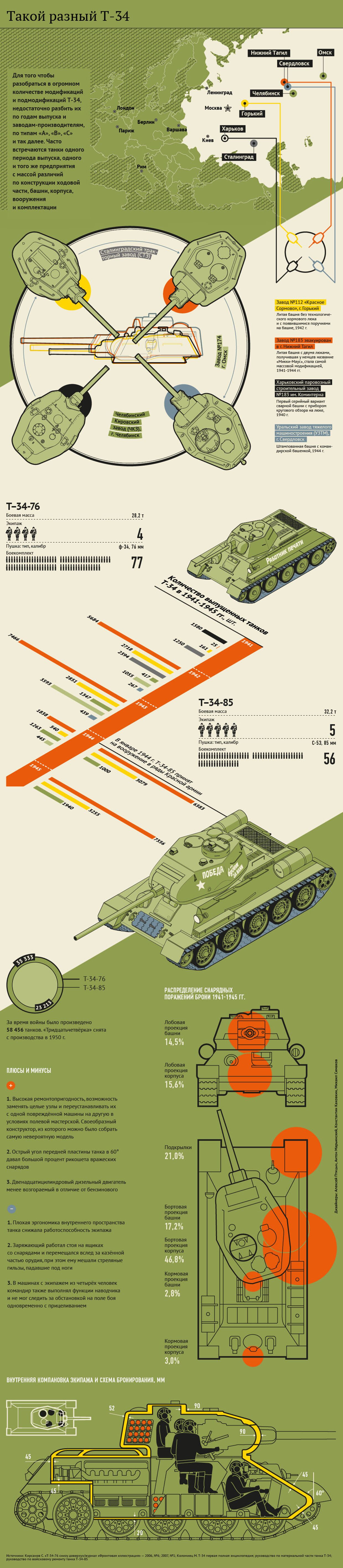 «Тридцатьчетверка» - главный танк войны