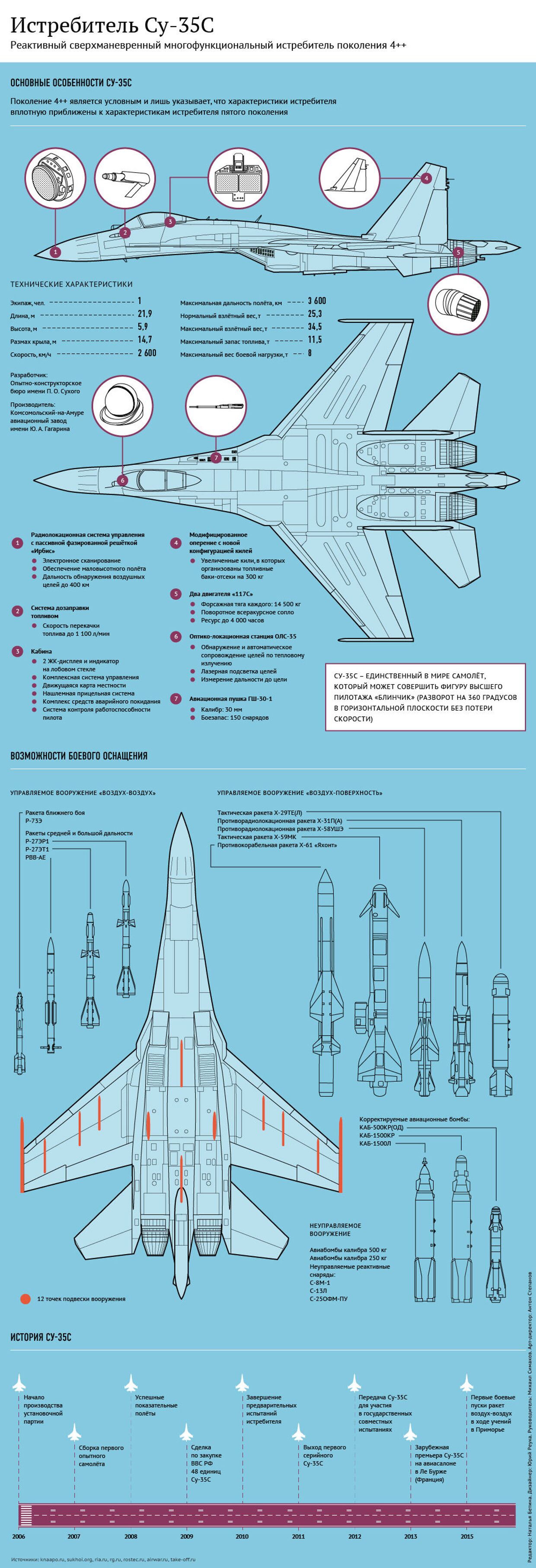Особенности и возможности Су-35