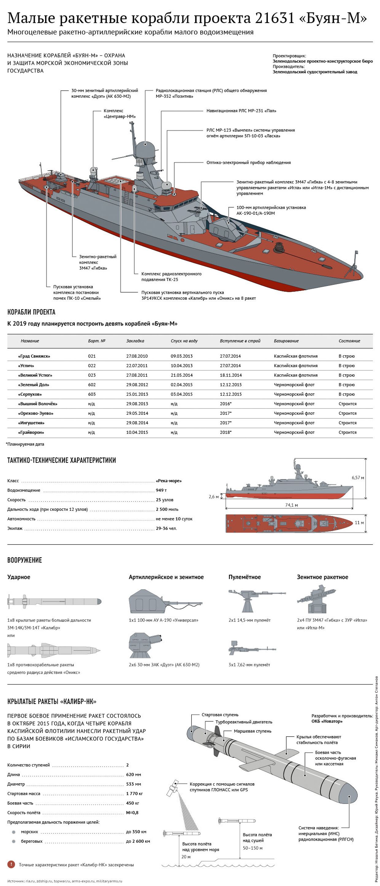Характеристики и вооружение ракетных кораблей проекта Буян-М