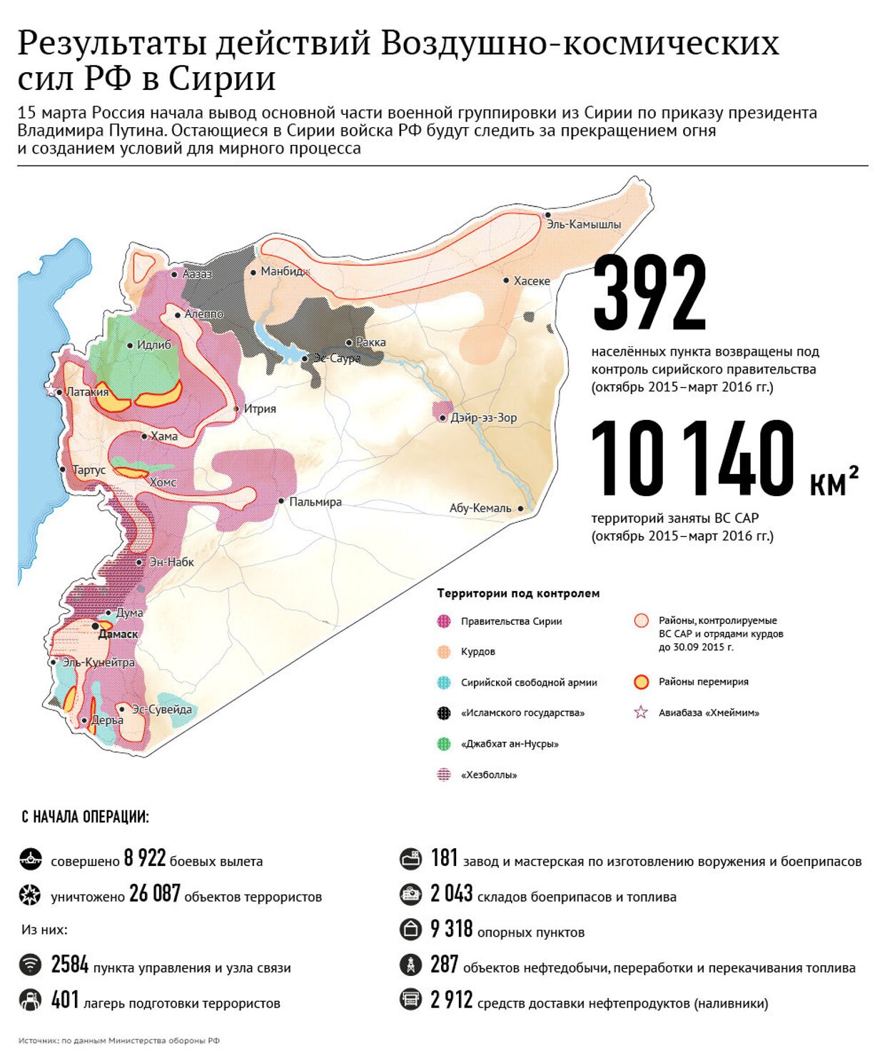 Результаты действий Воздушно-космических сил России в Сирии