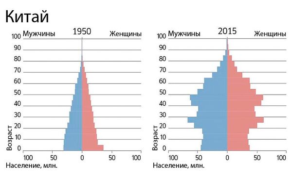 На диаграмме показан возрастной состав населения китая