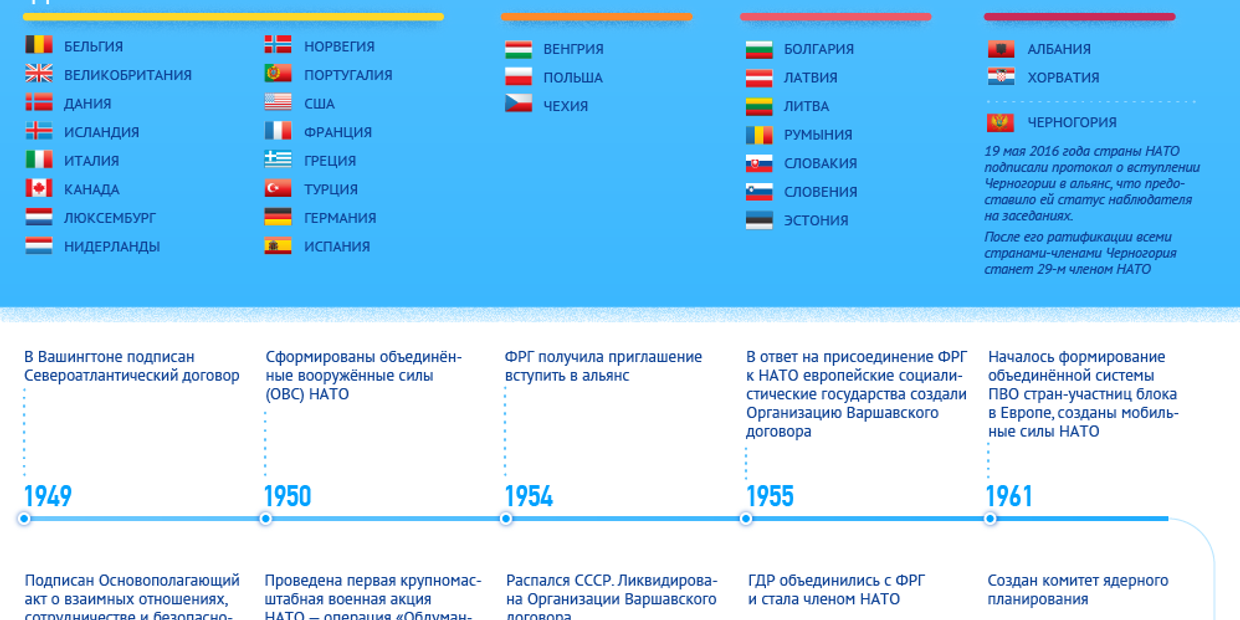 История расширения НАТО