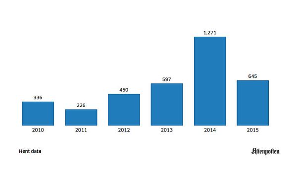 График 2 График 2