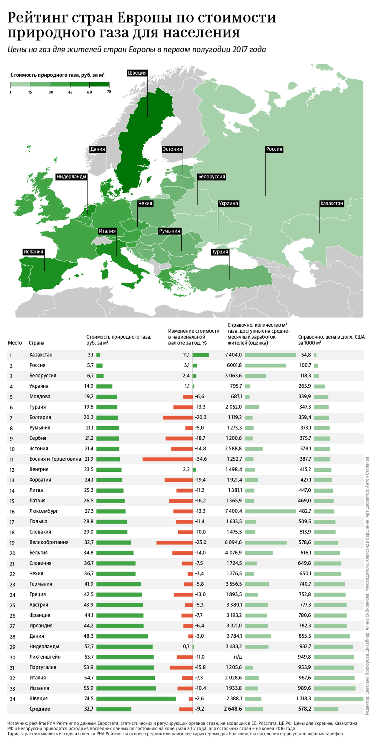 Рейтинг стран Европы по стоимости природного газа для населения